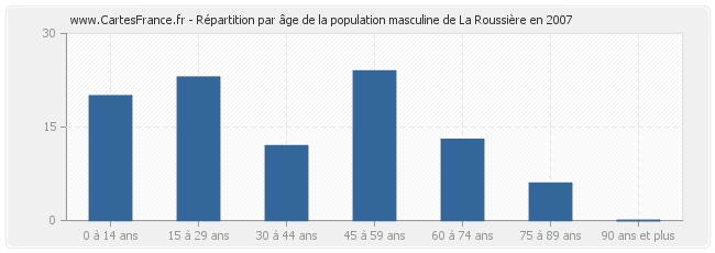 Répartition par âge de la population masculine de La Roussière en 2007